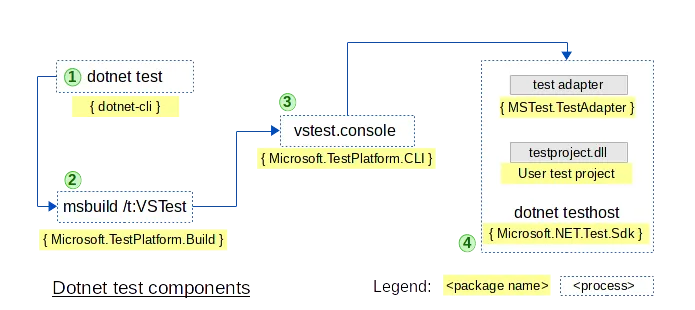 dotnet test flow