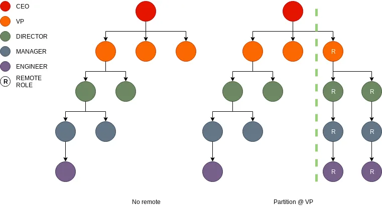 Figure: organization structure model A