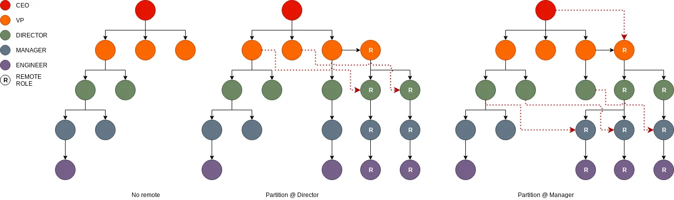 Figure: organization structure model B