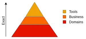 choice of problem pyramid