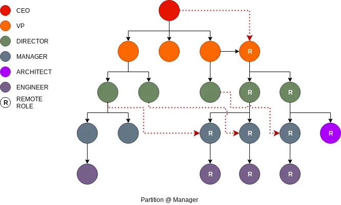 organization structure