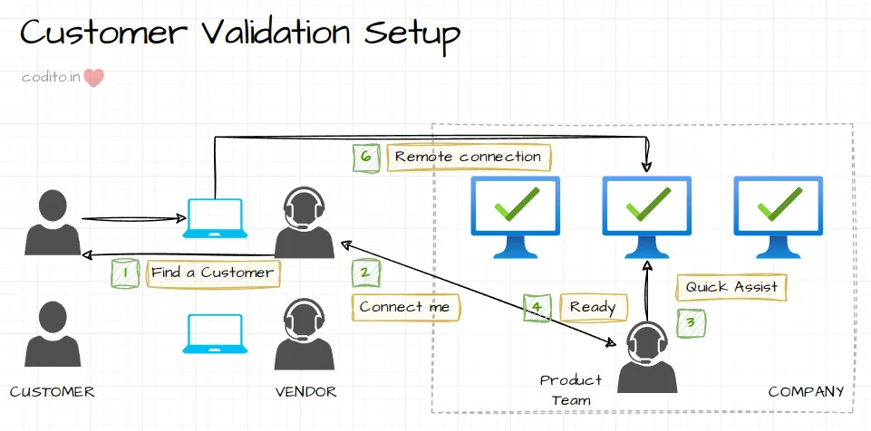 Customer Validation Setup