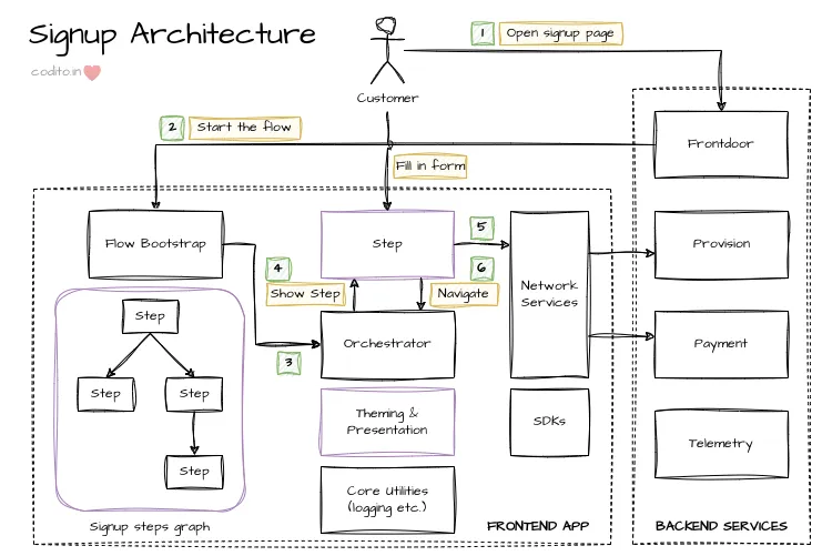 Model 1 architecture