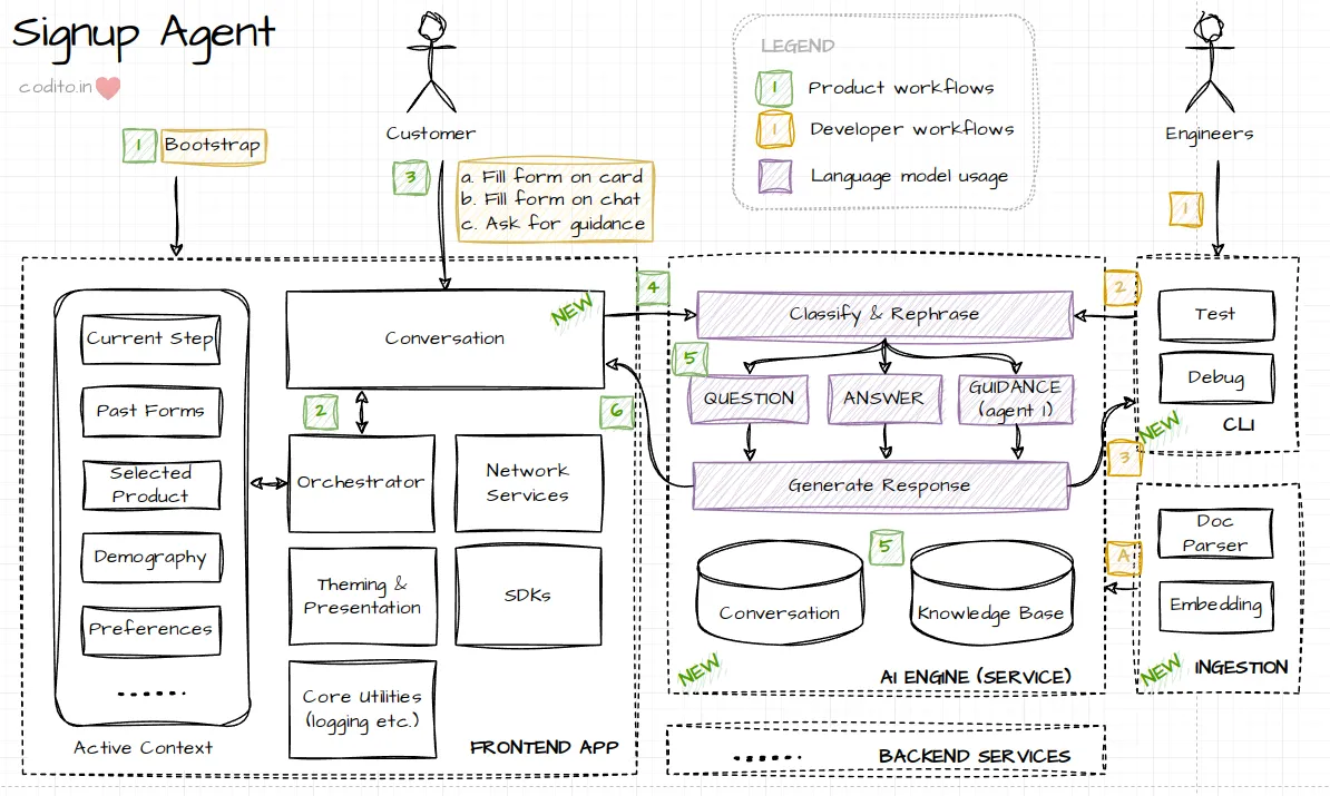 Signup Agent flow