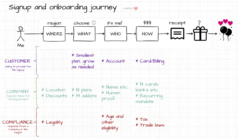 Complex signup flow