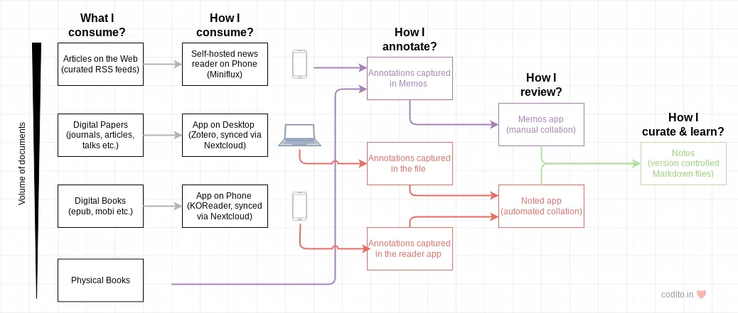 Reading workflow