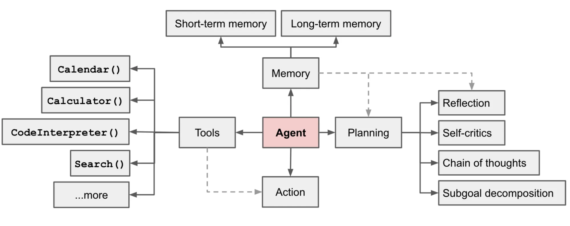 Agent system\noverview