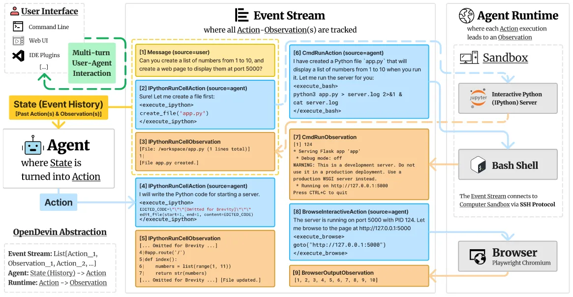 OpenDevin Data Flow