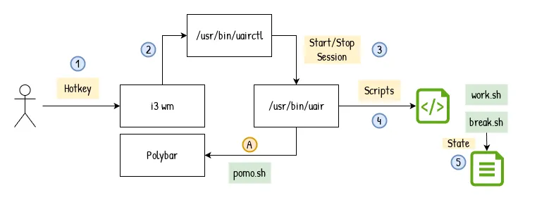 Pomodoro workflow